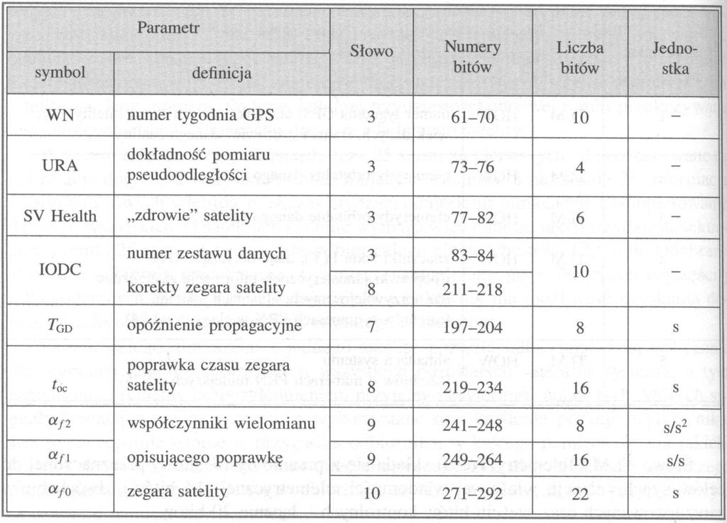 Depesza nawgacyjna Paramery przesyłane w perwszej