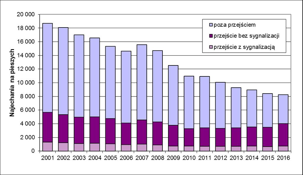 Potrącenia pieszych w Polsce Wypadki na przejściach dla pieszych: rok 2010: 3307
