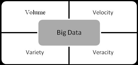 314 Rysunek 3. Big data 4V Źródło: Opracowanie własne. Dodanie do modelu 4V cechy wartość (ang. value) pozwoliło przedstawić Big Data w modelu 5V. Rysunek 4.