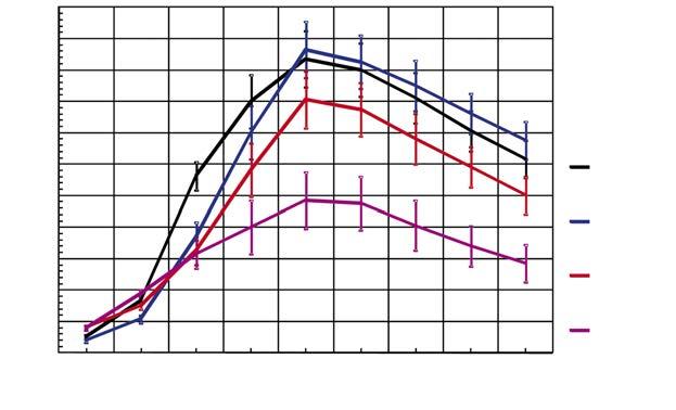 Monografie i Rozprawy Naukowe 51 liczba pędów; number of shoots 22 20 18 16 14 12 10 8 6 4 2 0 1 10 20 30 40 50 60 70 80 liczba dni od początku krzewienia; number of days from the baginning of