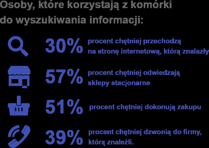 Jakim klientem jest internauta mobilny? Źródło: https://www.