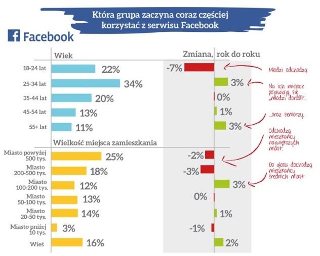 Z jakich mediów społecznościowych korzystamy? Źródło: http://www.