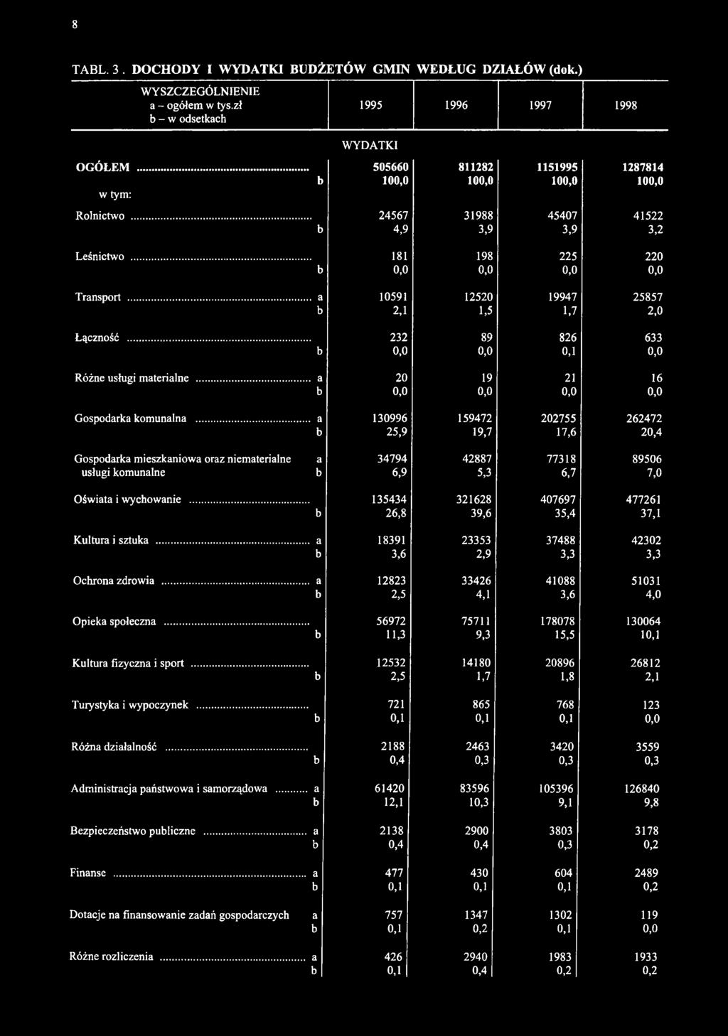 .. 181 198 225 220 b 0,0 0,0 0,0 0,0 Transport...,,, a 10591 12520 19947 25857 b 2,1 1,5 1,7 2,0 Łączność... 232 89 826 633 b 0,0 0,0 0,1 0,0 Różne usługi materialne.