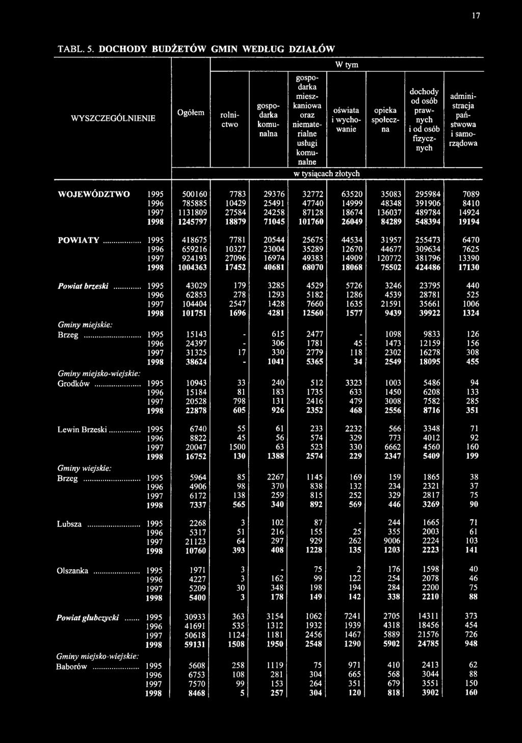 administracja państwowa i samorządowa w tysiącach złotych WOJEWÓDZTWO 1995 500160 7783 29376 32772 63520 35083 295984 7089 1996 785885 10429 25491 47740 14999 48348 391906 8410 1997 1131809 27584