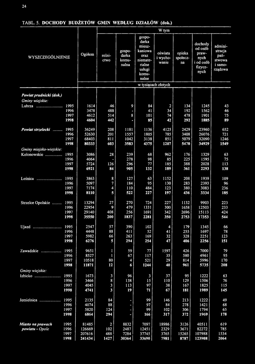 tysiącach złotych Powiat prudnicki (dok.) Lubrza... 1995 1614 46 9 84 2 134 1245 43 1996 3478 488-41 34 192 1562 46 1997 4612 514 8 101 74 478 1901 75 1998 4604 442-85 42 292 1885 89 Powiat strzelecki.