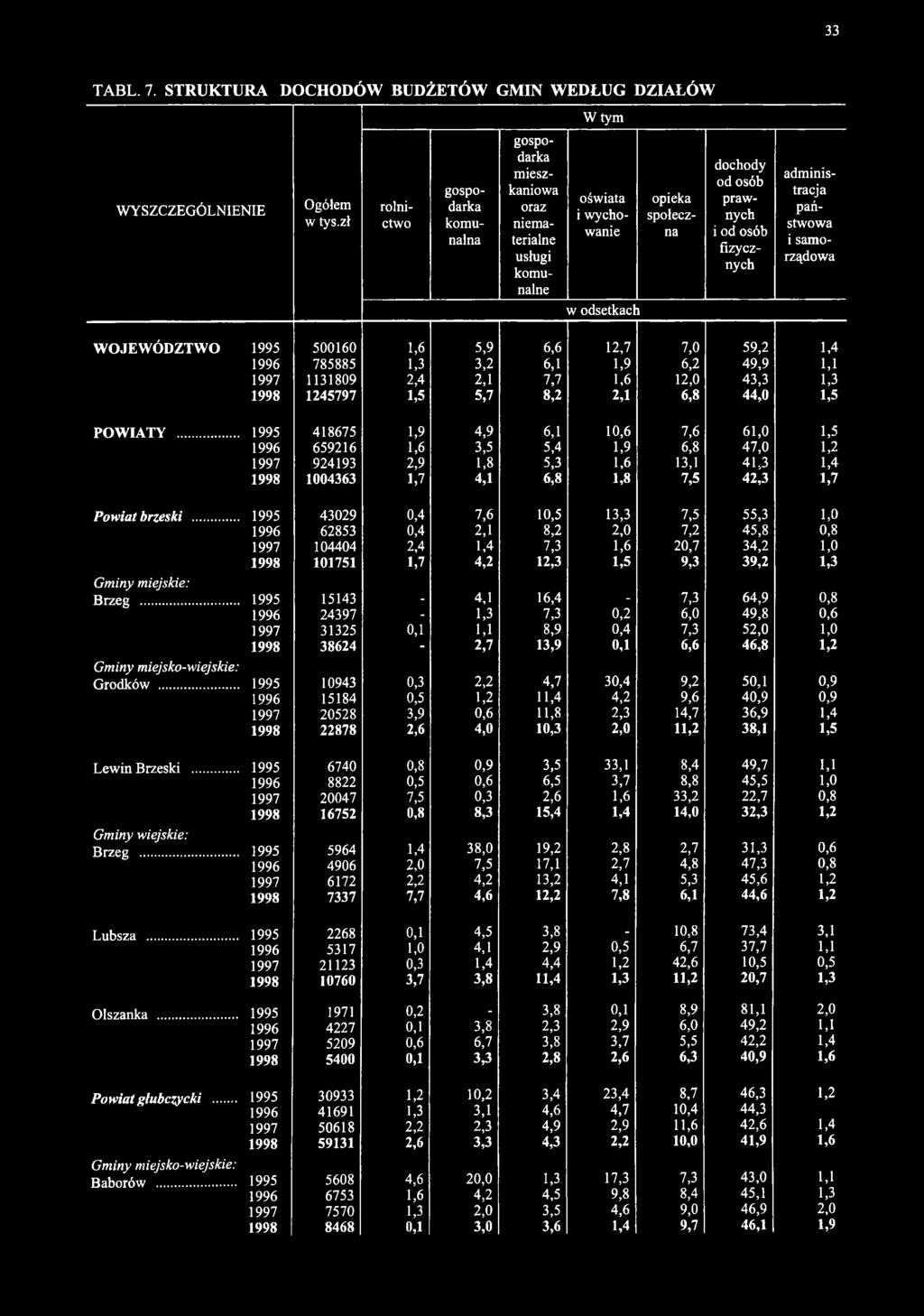 samorządowa WOJEWÓDZTWO 1995 500160 1,6 5,9 6,6 12,7 7,0 59,2 1,4 1996 785885 1,3 3,2 6,1 1,9 6,2 49,9 1,1 1997 1131809 2,4 2,1 7,7 1,6 12,0 43,3 1,3 1998 1245797 1,5 5,7 8,2 2,1 6,8 44,0 1,5 POWIATY.