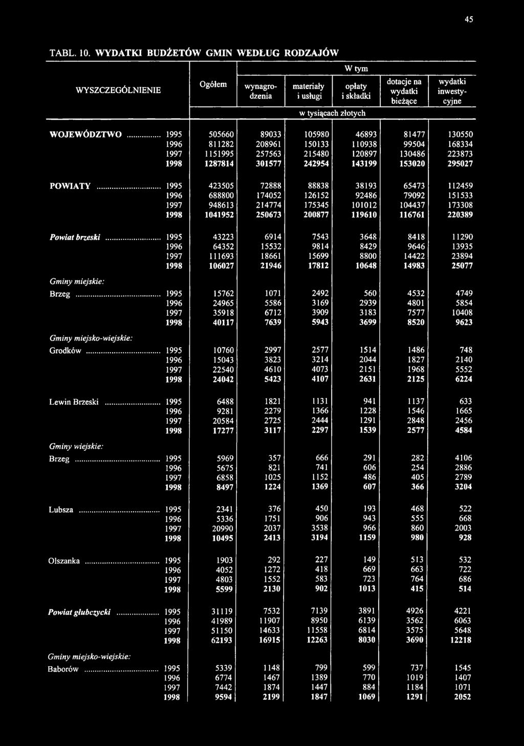 .. 1995 423505 72888 88838 38193 65473 112459 1996 688800 174052 126152 92486 79092 151533 1997 948613 214774 175345 101012 104437 173308 1998 1041952 250673 200877 119610 116761 220389 Powiat brzeski.