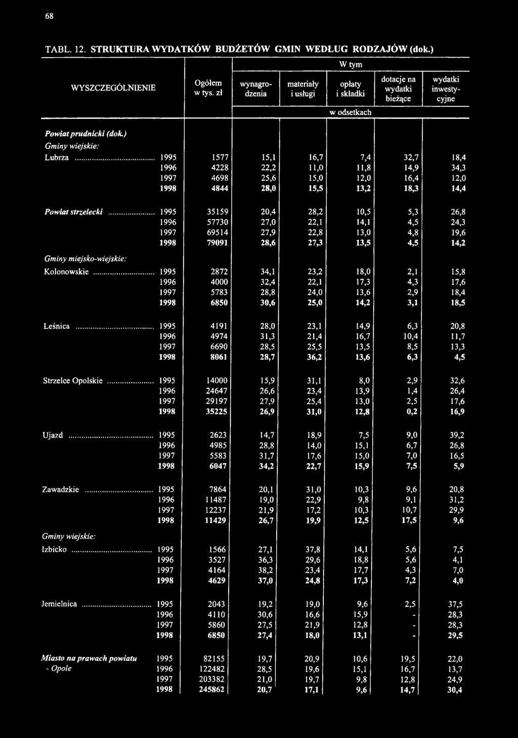 .. 1995 1577 15,1 16,7 7,4 32,7 18,4 1996 4228 22,2 11,0 11,8 14,9 34,3 1997 4698 25,6 15,0 12,0 16,4 12,0 1998 4844 28,0 15,5 13,2 18,3 14,4 Powiat strzelecki.