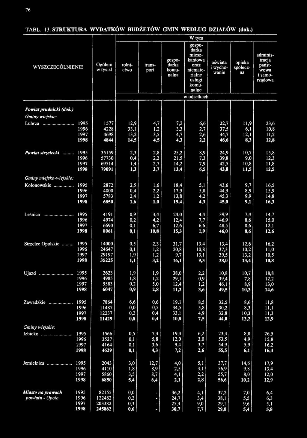 ) Lubrza... 1995 1577 12,9 4,7 7,2 6,6 22,7 11,9 23,6 1996 4228 33,1 1,2 3,3 2,7 37,5 6,1 10,8 1997 4698 13,2 3,5 4,7 2,6 44,7 12,1 11,2 1998 4844 14,5 4,5 4,3 2,2 46,6 8,3 12,8 Powiat strzelecki.
