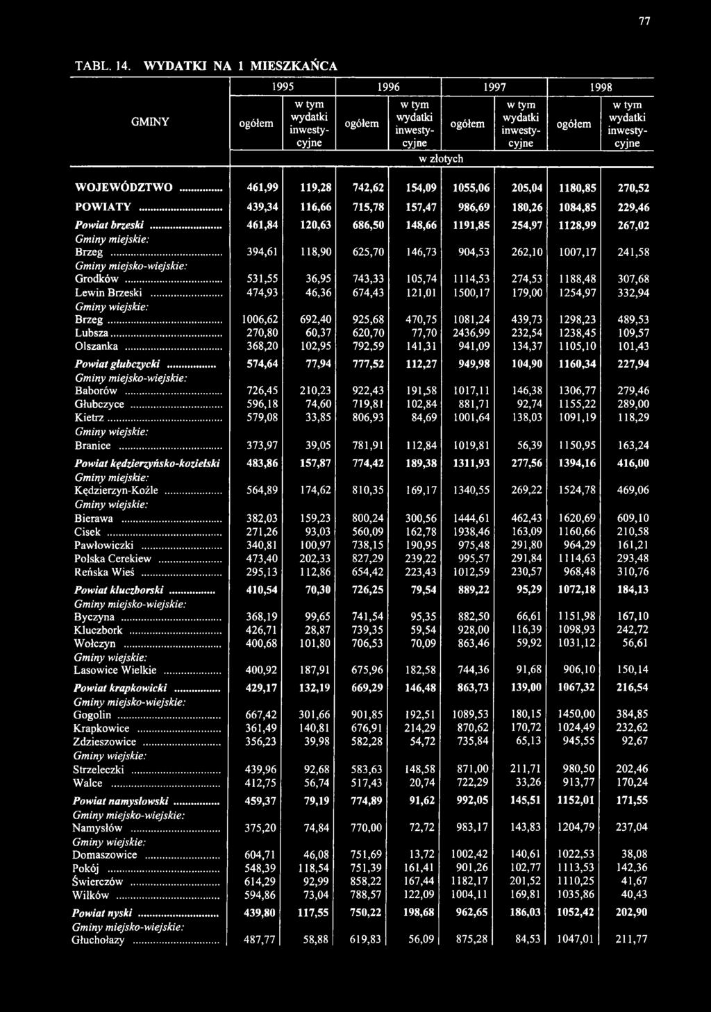 WOJEWÓDZTWO... 461,99 119,28 742,62 154,09 1055,06 205,04 1180,85 270,52 POWIATY... 439,34 116,66 715,78 157,47 986,69 180,26 1084,85 229,46 Powiat brzeski.