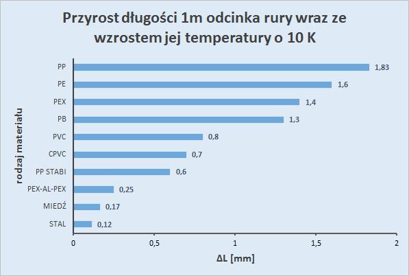 Wydłużenie termiczne rurociągu Oblicza się z zależności: = [ ] gdzie: L początkowa