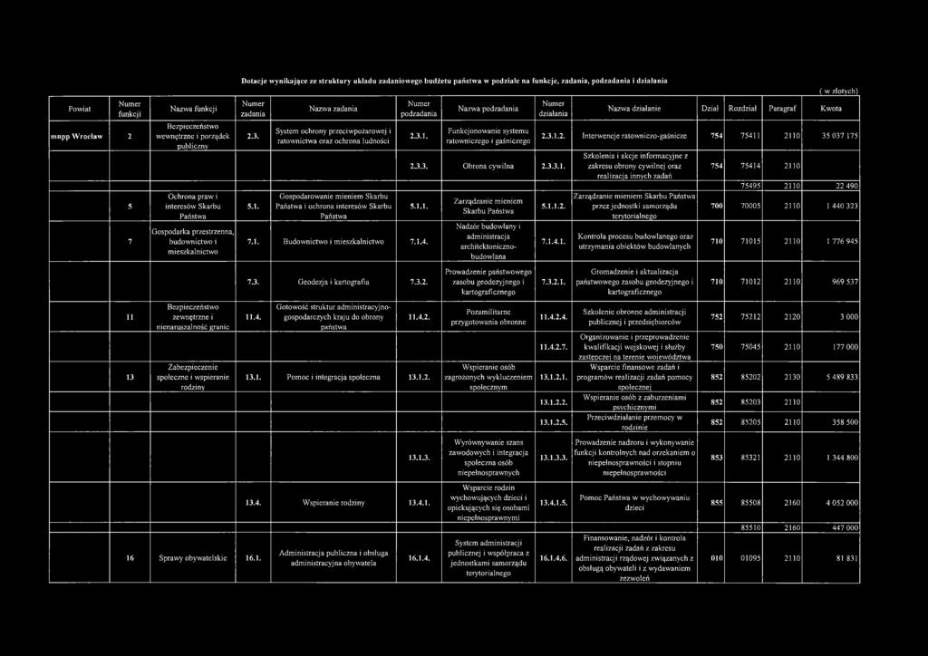 Nazwa zadania System ochrony przeciwpożarowej i ratownictwa oraz ochrona ludności Gospodarowanie mieniem Skarbu Państwa i ochrona interesów Skarbu Państwa podzadania 2.3.1.