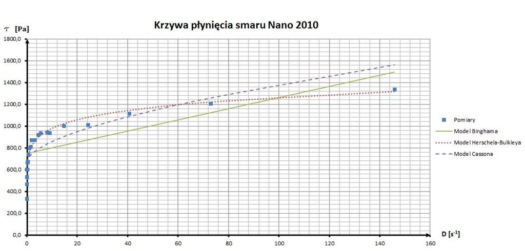 2. Smar Nano 2010 Rysunek 6: Krzywe płynięcia według przyjętych modeli reologicznych dla smaru Nano 2010.