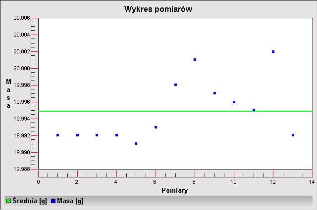 Wykres pomiarów po wybraniu opcji program generuje i wyświetla