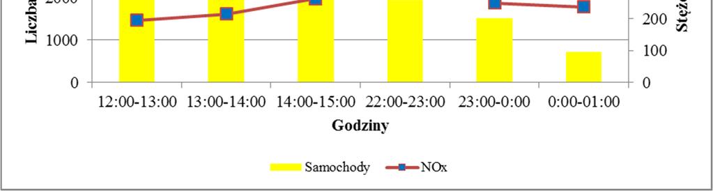 Rys. 2. Liczba przejeżdżających samochodów na tle stężenia NOx w dniu 26.04.2013r.