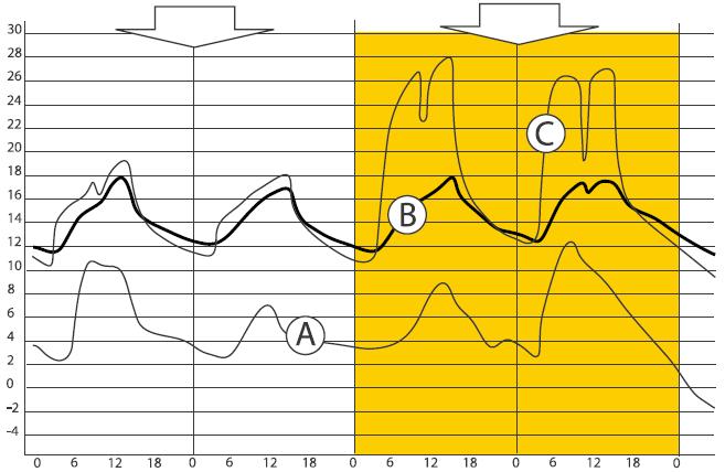 Wykres rozkładu stref temperaturowych w pomieszczeniu przemysłowym, przy zastosowaniu nagrzewnic kondensacyjnych typu KONDESAC w porównaniu do nagrzewnic powietrza z palnikami 1 stopniowymi