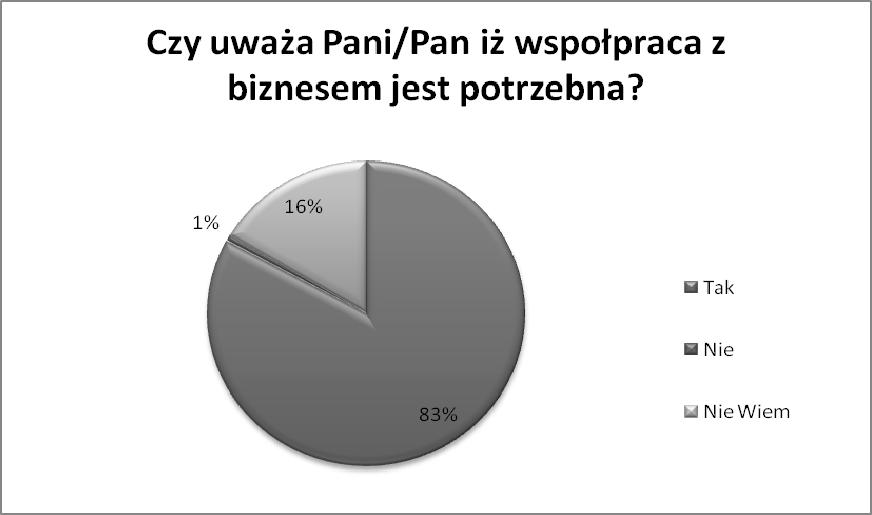 Trudności we współpracy uczelni z biznesem.