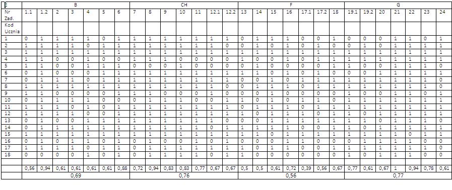 klasa E 0,8 0,7 0,6 0,5 0,4 0,3 0,2 0,1 0 BIOLOGIA CHEMIA