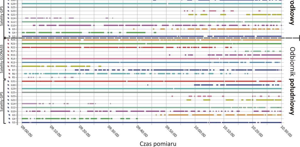 Na rys 6 przedstawiono zestawienie obserwowanych satelitów w czasie 1,5 godzinnej sesji obserwacyjnej dla trzech odbiorników RTK, biorących udział w pomiarach testowych.