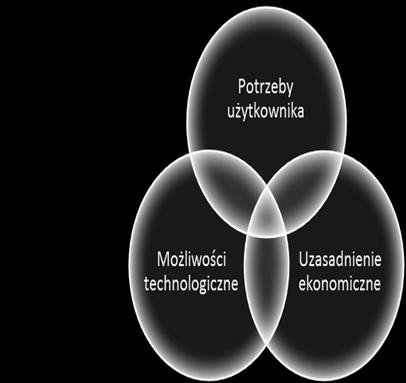 stanowisk oraz niemal natychmiastowe testowanie powstałych pomysłów.