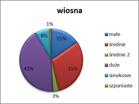 okresie całego roku. Proporcje te zmieniały się w trakcie poszczególnych okresów fenologicznych na korzyść innych grup ptaków.