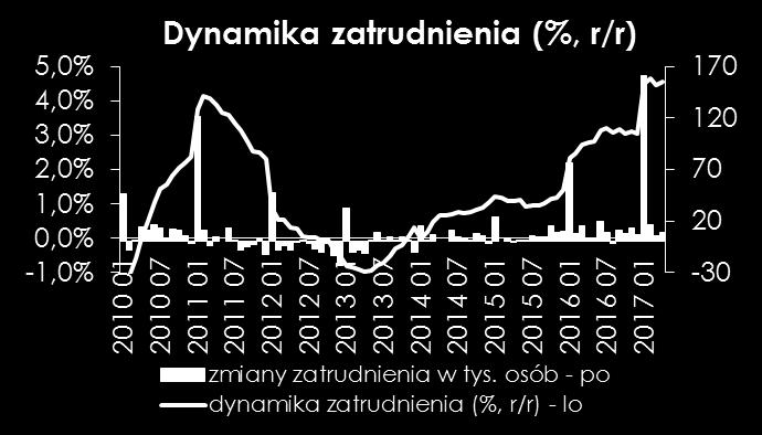 Taki wynik oznaczać będzie jednak najmniejszy przyrost etatów w tys. od początku roku.