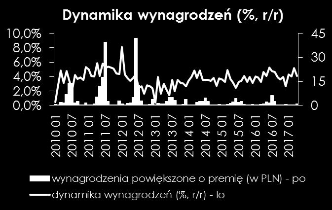 Dynamika wynagrodzeń, naszym zdaniem, ma szanse na lepszy wynik od konsensusu rynkowego (ok.