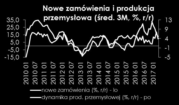 Produkcja przemysłowa w Polsce Po słabszym kwietniu (-0,6% r/r/) oczekujemy wyraźnego odbicia majowej produkcji.