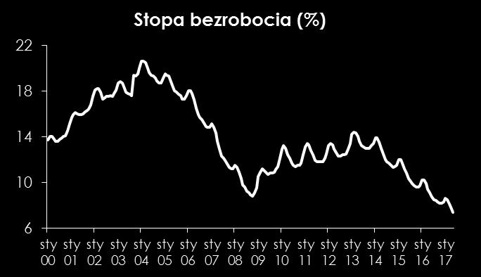 rekordowo niski poziom.