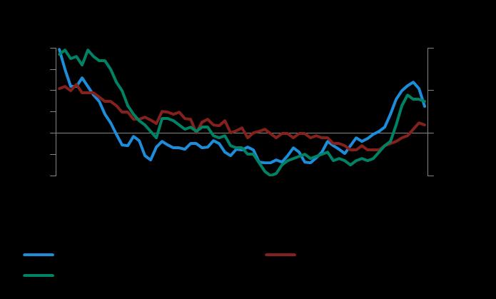 2,6 2,4 2,2 2 1,8 1,6 1,4 Inflacja (%, r/r) Prognoza 1 2 3 4 5 6 7 8 9 10 11 12 Inflacja w Polsce Inflacja w Polsce utrzymuje się na bardzo umiarkowanym