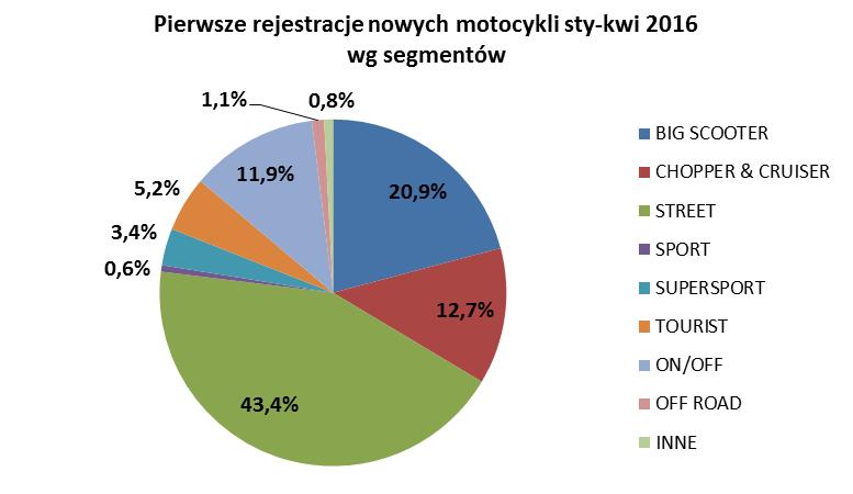 Rejestracje motocykli używanych. Od stycznia do kwietnia br. zarejestrowano 19 651 używanych motocykli. Spadek w tej grupie wyniósł 8%.