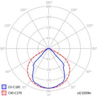 Rys. 4.16. Krzywa światłości oprawy Design 2x 2ft 2200 Lm 840 1R HV2 z kloszem LDP Rys. 4.17.