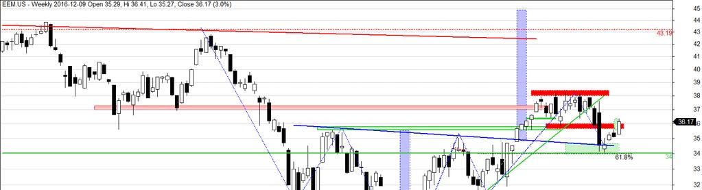 EMERGING MARKETS: EEM ETF Rysunek 6. EEM ETF wykres tygodniowy świecowy. Nowa fala zaczyna nabierać rozpędu, zaś charakter wzrostów wreszcie zaczyna przypominać impuls, a nie korektę wzrostową.