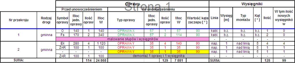 Modernizacja oświetlenia drogowego