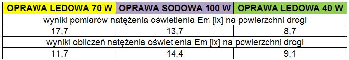 2. Etap analiz Wyniki pomiarów i obliczeń: Po dokładnej analizie otrzymanych wyników pomiarów oraz dokonaniu wielu dodatkowych obliczeń parametrów oświetleniowych w