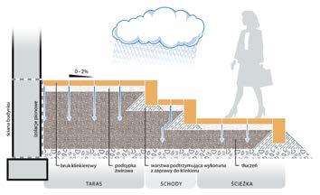 WSKAZÓWKI WYKONAWCZE BRUKI tarasy, schody, ścieżki Taras na podsypce żwirowej Wykonanie tarasu na warstwach żwiru to najbardziej ekonomiczne rozwiązanie.