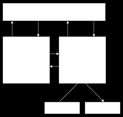 Architektura von Neumanna na przykładzie EDVACa Jednostka Arytmetyczno Logiczna (CA) wykonuje obliczenia. Program trzymany razem z danymi w Pamięci (M).