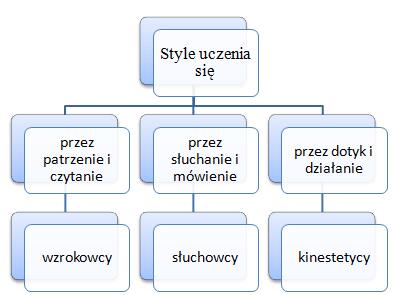 Style uczenia (warto również obejrzeć prezentację). Nie wszyscy przyjmujemy i kodujemy wiadomości w ten sam sposób.