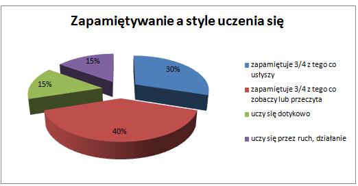 Preferowany kanał sensoryczny determinuje naszą osobistą strategię uczenia się.