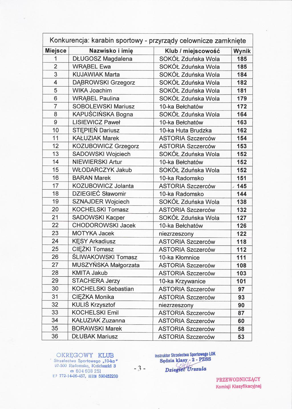 Konkurencja: karabin sportowy - przyrzady celownicze zamkniete Miejsce Nazwisko i imie Klub I miejscowosc Wynik 1 DLUGOSZ Magdalena SOKÓL Zdunska Wola 185 2 WRABEL Ewa SOKÓL Zdunska Wola 185 3