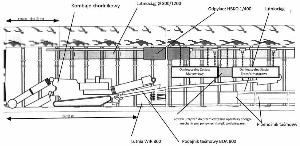 Nr 6 PRZEGLĄD GÓRNICZY 21 Rys. 8. Schemat odstawy z przodka chodnika kierunkowego 3 Fig. 8. Haulage scheme from the forehead of directional drift no 3 obciążenie fizyczne załogi, skraca czasy operacji transportu, a w efekcie podnosi wydajność przodkową.