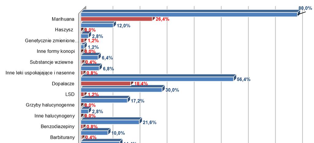 Wykres 7. Używanie poszczególnych substancji, w tym jako substancja podstawowa.