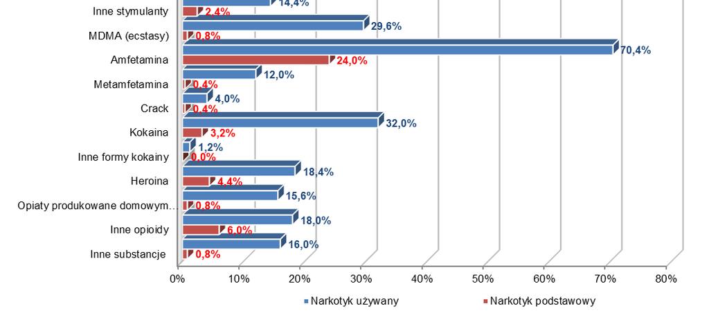 Oszacowanie liczby problemowych użytkowników narkotyków oraz analiza wzorów używania narkotyków w Województwie Małopolskim.