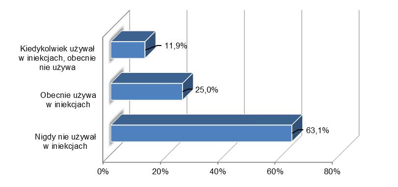 Wykres 8. Używanie narkotyków w iniekcjach.