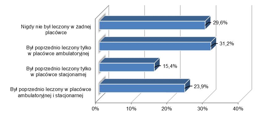 Wyniki badania pokazują, że respondenci w zdecydowanej większości przechodzili leczenie z powodu narkotyków 70,4%. Spośród badanych 29,6% zadeklarowało, że jeszcze nigdy nie podejmowało leczenia.