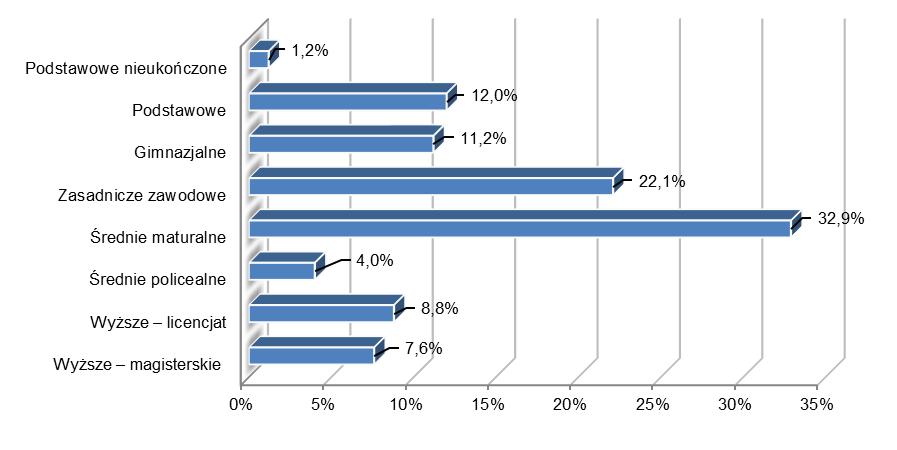 narkotyków oraz analiza wzorów używania narkotyków w Województwie Małopolskim. Wśród ankietowanych 43,3% zadeklarowało stałą pracę, 25,3% badanych zalicza się do bezrobotnych.