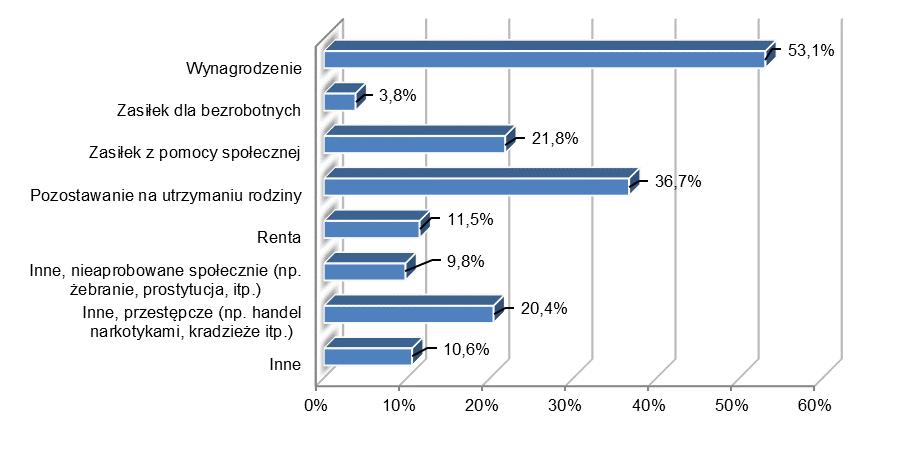 fakt, że 20,4% ankietowanych utrzymuje się z przestępczości głównie handlu narkotykami i kradzieży, 9,8% badanych uzyskuje dochód z innych nieaprobowanych społecznie źródeł, takich jak żebranie lub