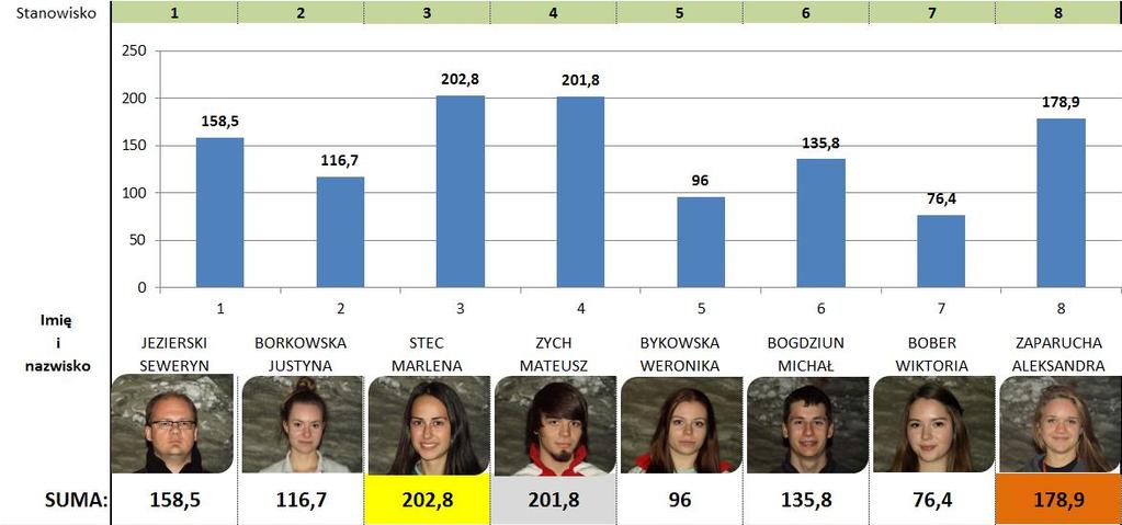 PROTOKÓŁ NR 18 FINAŁ Karabin pneumatyczny Imię i nazwisko JEZIERSKI SEWERYN BORKOWSKA JUSTYNA STEC MARLENA ZYCH MATEUSZ BYKOWSKA WERONIKA BOGDZIUN MICHAŁ BOBER WIKTORIA ZAPARUCHA ALEKSANDRA SUMA