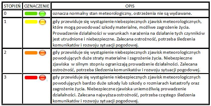 OstrzeŜenia meteorologiczne regulamin i kryteria wydawania STOPNIE ZAGROśEŃ Ze względu na róŝny stopień zagroŝeń zjawiskami meteorologicznymi wprowadzono czterostopniową skalę: najniŝszy stopień, gdy