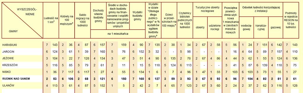 Sytuację społeczno gospodarczą oddaje obraz gminy na tle powiatu niżańskiego: RYSUNEK 15.